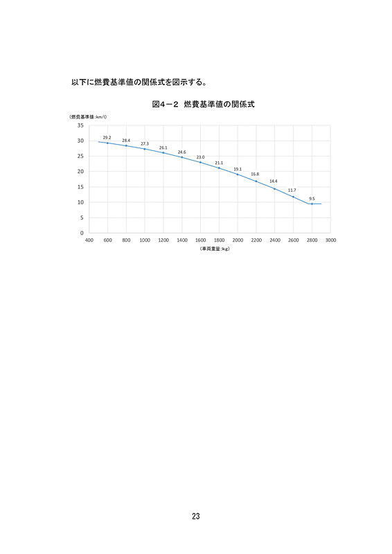 乗用車の新たな燃費基準に関する報告書