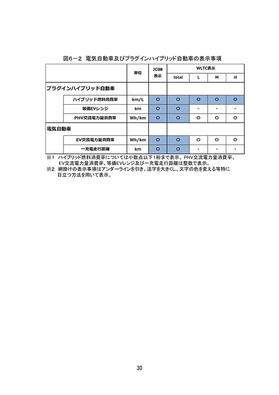 乗用車の新たな燃費基準に関する報告書