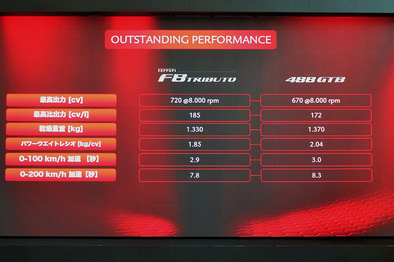 488 GTBよりもさらにハイスペック