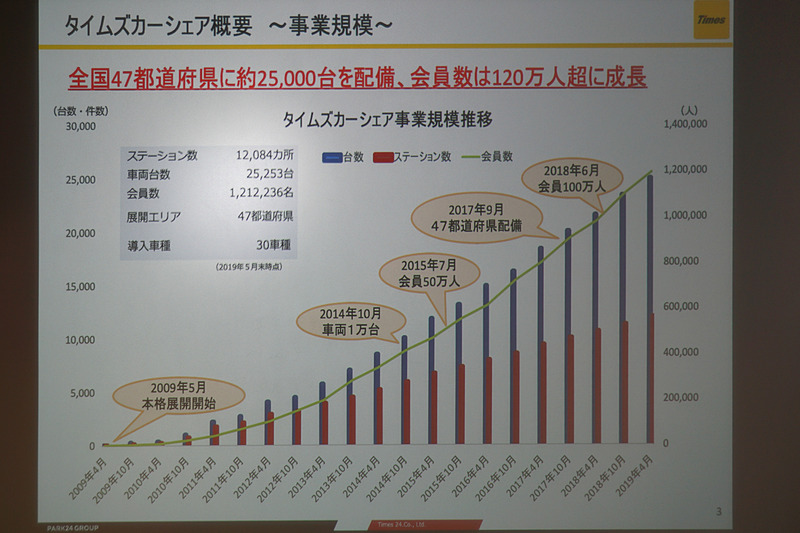 タイムズカーシェアの事業規模は全国47都道府県に約2万5000台を配備。会員数は約120万人に