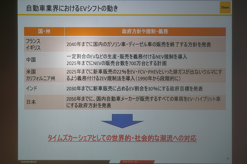 自動車業界におけるEVシフトの動きを紹介するスライド