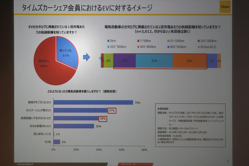 タイムズカーシェア会員におけるEVに対するイメージ