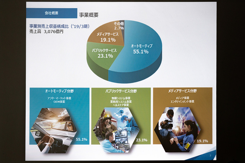 事業概要。自動車関連の売り上げが一番多い
