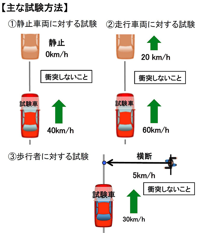 乗用車等の衝突被害軽減ブレーキ（AEBS）の国際基準における主な試験方法