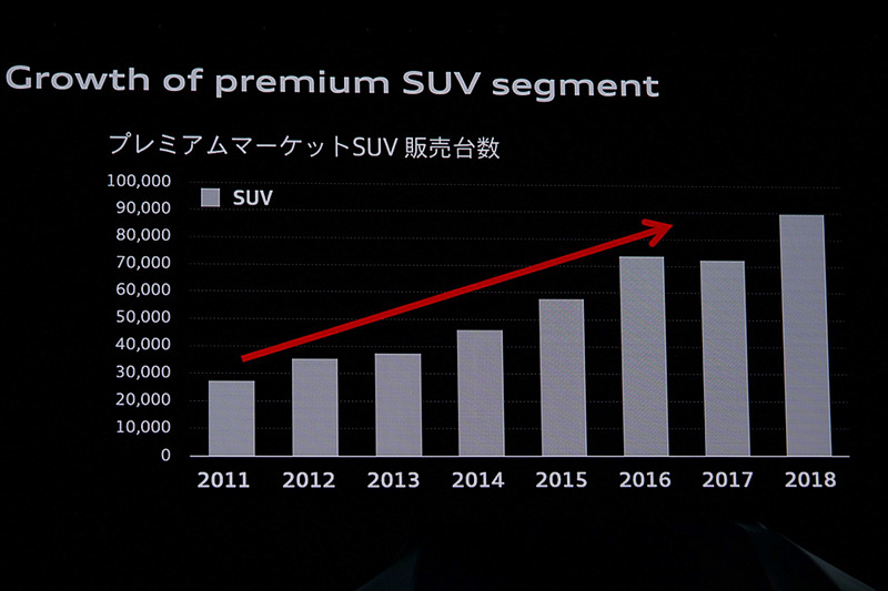 プレミアムSUVセグメントは右肩上がりで成長している