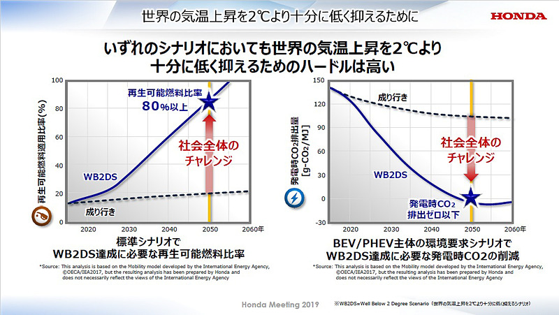 いずれのシナリオにおいても世界の気温上昇を2℃より十分に低く抑えるためのハードルは高い