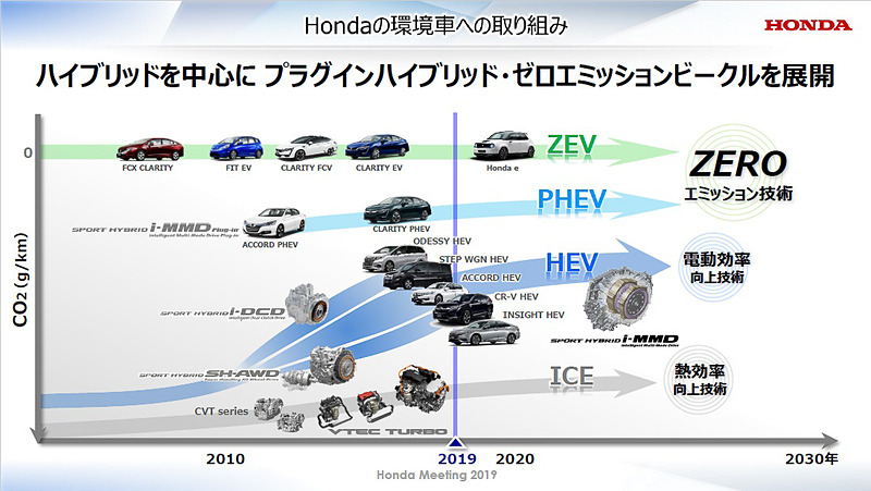 ホンダの環境車への取り組み