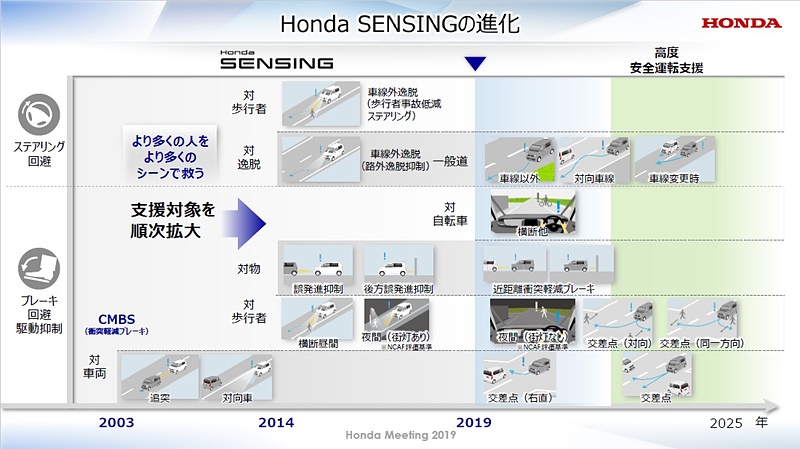 Honda SENSINGの進化