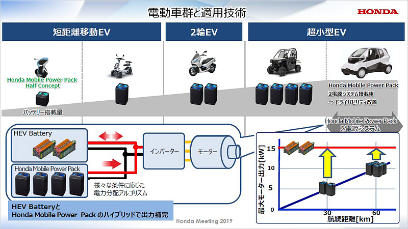 電動車群と適用技術