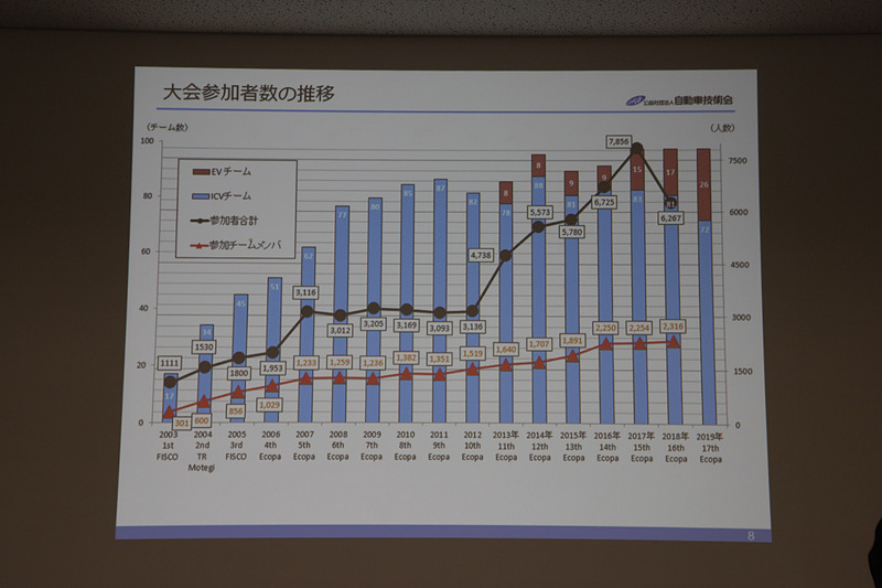 大会参加者の推移。エコパでの大会は98チームを上限にしているが、ここ数年、いっぱいの状況。クラスはICVが半数以上だがEVも順調に増えてきている