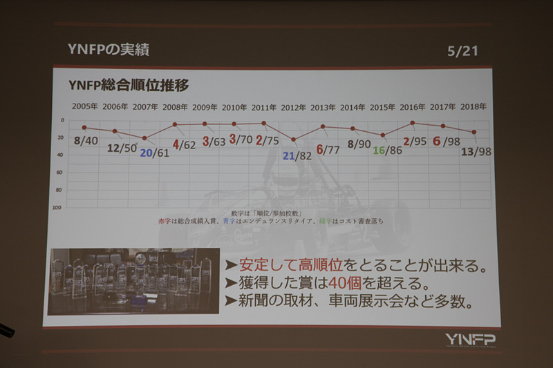 安定して上位に入っていて過去最高位は2位ということで、2019年はチームの目標である総合優勝を狙う