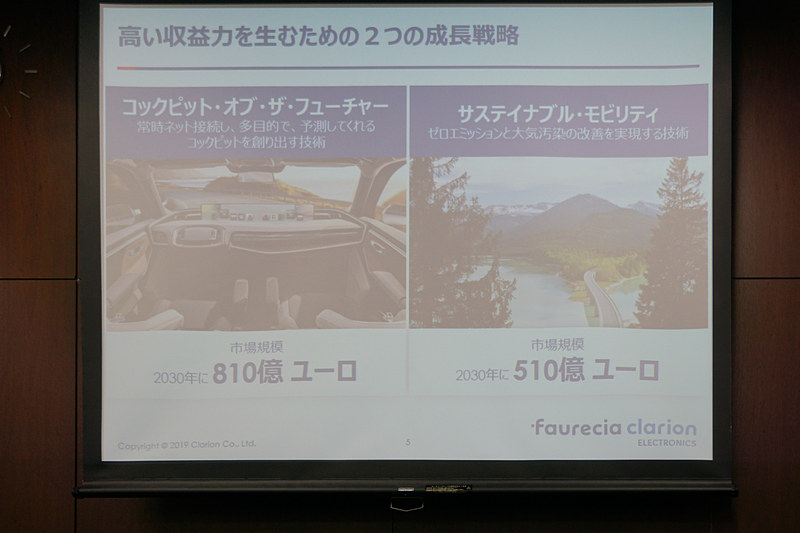 フォルシアグループでは、「コックピット・オブ・ザ・フューチャー」として常時ネット接続によるコクピット空間を創り出す技術で2030年に810億ユーロの市場規模、また「サステイナブル・モビリティ」として排ガスの浄化システムなど大気汚染の改善を実現する技術の領域で510億ユーロの市場規模を見込む