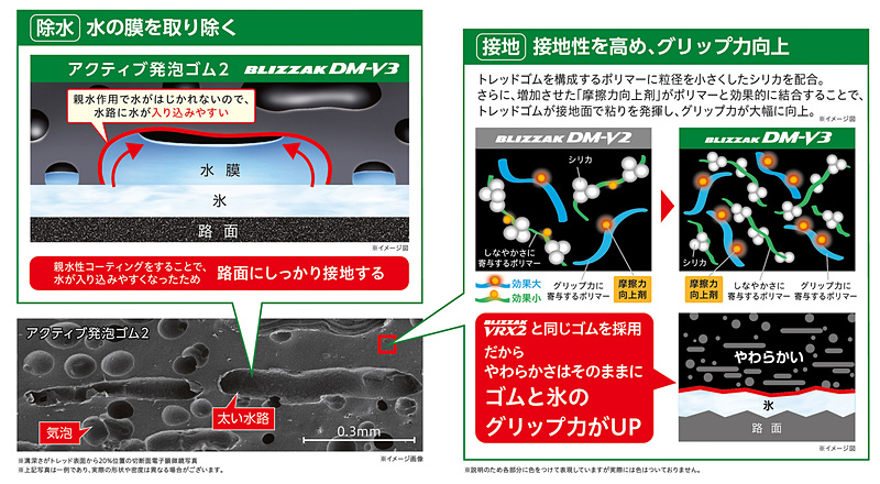 アクティブ発泡ゴム2は、水路の表面を親水性でコーティングし、気泡の無い壁に沿って水を入り込みやすくすることで、タイヤが滑る原因である路面の水膜を積極的に除去。さらに、粒径の小さいシリカと増加させた「摩擦力向上剤」の配合により、トレッドゴムが氷路面に接地してグリップ力を向上させる