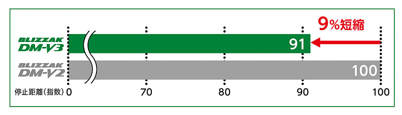 BLIZZAK DM-V3とBLIZZAK DM-V2の氷上ブレーキ性能比較結果