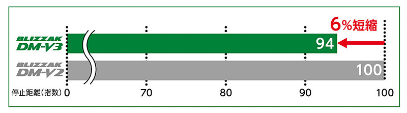 BLIZZAK DM-V3とBLIZZAK DM-V2のウェットブレーキ性能比較結果