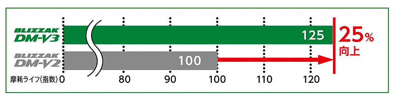 BLIZZAK DM-V3とBLIZZAK DM-V2の摩耗ライフ比較結果