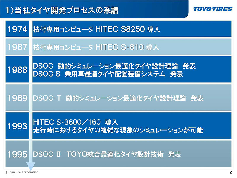 TOYO TIREのタイヤ開発プロセスの系譜