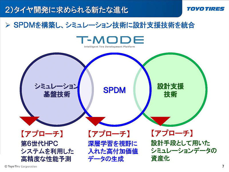 T-MODEでは従来のシミュレーション基盤技術にSPDMを用いて設計支援技術を統合
