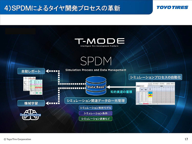 SPDMがシミュレーションデータとその元となるインプットデータを紐付けし、機械学習に必要なデータとして蓄積、管理する