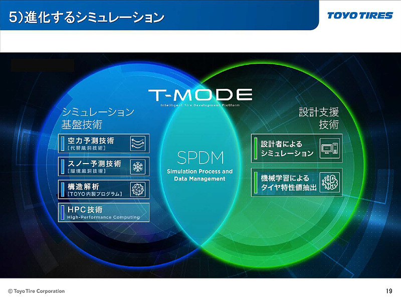 3つの技術をシームレスにつなぐことで、リアルタイムなシミュレーション、さらには求める目標から設計を導き出すといった新しい開発の選択肢が実現する