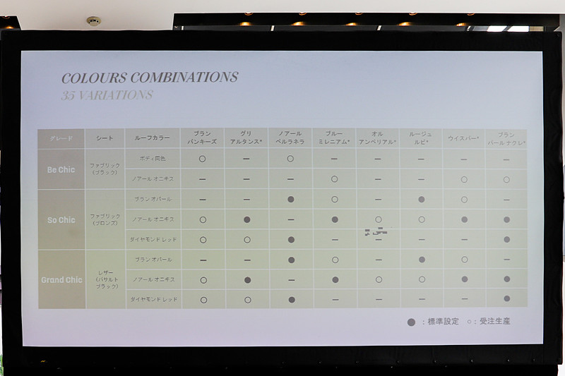 日本で選べるボディカラーとルーフカラーの組み合わせは35通り