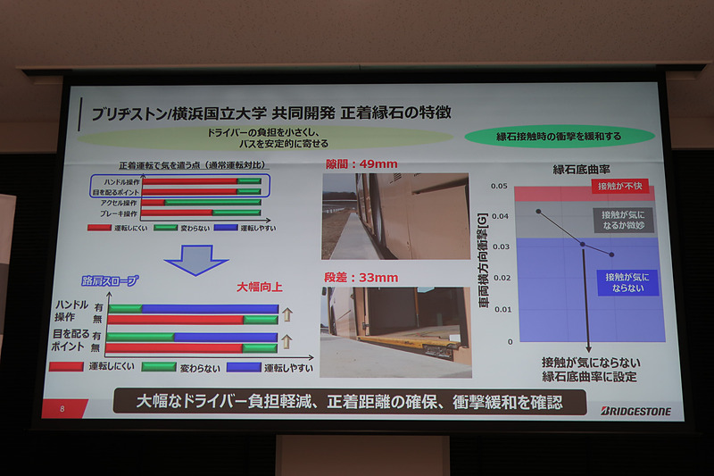 次世代正着縁石をバスドライバーに体感してもらったところ、路肩スロープがあることでハンドル操作や目を配るポイントなどの負担が大きく低減。縁石底の曲率は、乗客が縁石に接触したことが気にならないポイントを選んで設定している