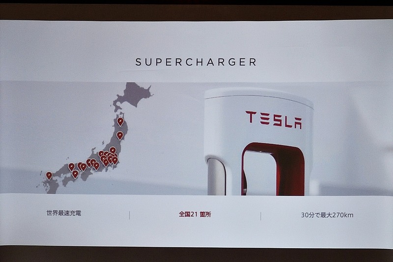 30分で最大270km分の充電ができる世界最速のテスラスーパーチャージャーは、全国21か所に設けられる。さらにスーパーチャージャー以外でも、アダプターを使えばチャデモや普通充電ステーションでも充電可能