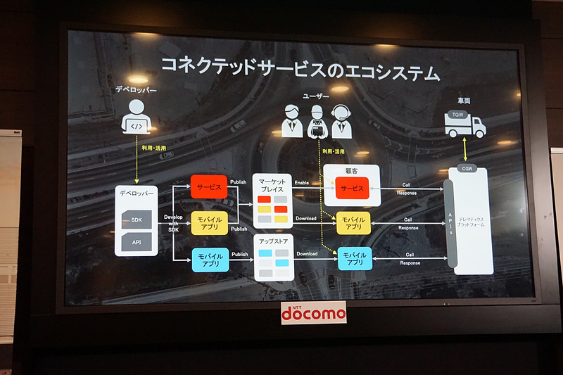 コネクテッドサービスのエコシステム