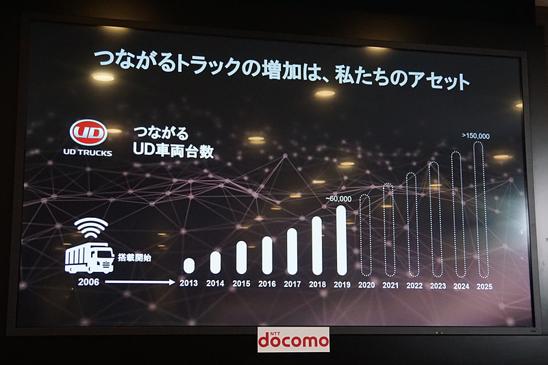 つながるUD車両の台数