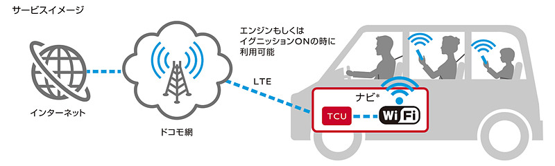 車内向けインターネット接続サービス「docomo in Car Connect」のサービスイメージ