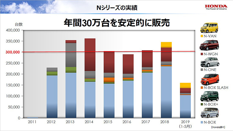 Nシリーズは年間30万台を安定的に販売