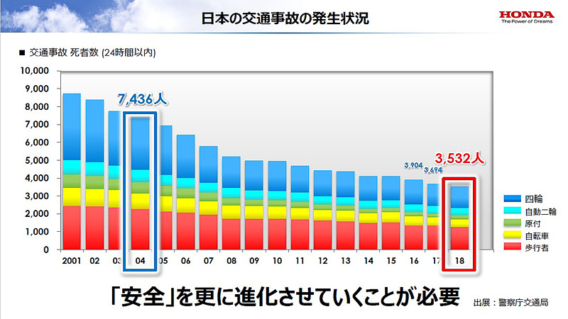 日本の交通事故の発生状況
