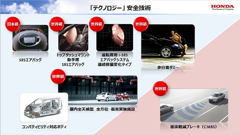 ホンダは衝突軽減ブレーキ（CMBS）や歩行者ダミー、運転席用i-SRSエアバッグシステム連続容量変化タイプ、トップ´マウント助手席SRSエアバッグなどを世界初採用してきた