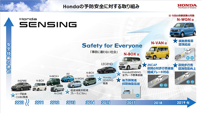Honda SENSINGは常に進化