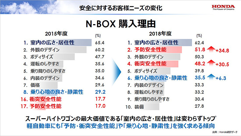 N-BOXの購入理由について。2015年度と2018年度でニーズの変化があり、軽自動車にも「予防・衝突安全性能」や「乗り心地・静粛性」を強く求める傾向があるという