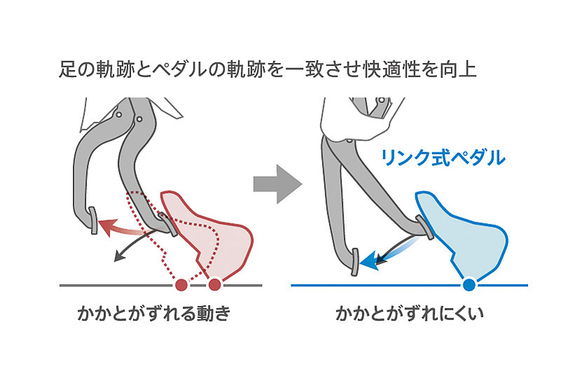 ブレーキにリンク式ペダルを採用。かかとの位置を一定にしてブレーキ操作できるようにしている