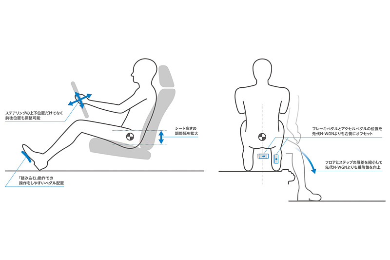 運転席のハイトアジャスターも調整幅を拡大し、ペダルレイアウトを右側にオフセットするといった施策も実施。どんな体格の人でも“ちょうどいい姿勢”で運転できる構造を追及した