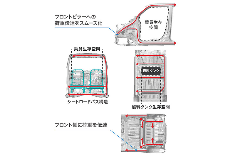 衝突安全性能もさらに高め、乗員の生存空間を確保