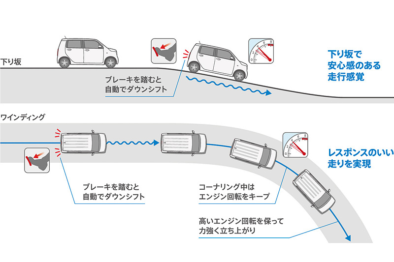 下り坂やコーナーリングでシフト制御を行なう「ブレーキ操作ステップダウンシフト制御」を導入