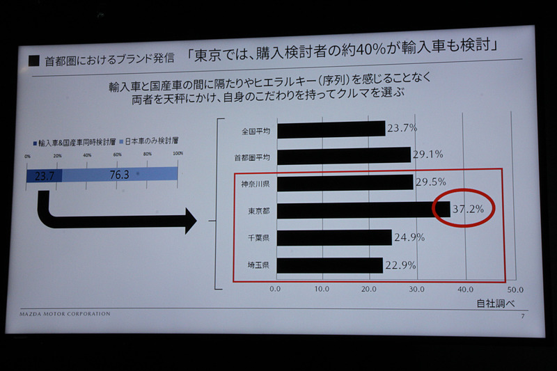 東京の人は輸入車と国産車の間に隔たりなく自身のこだわりでクルマを選ぶという