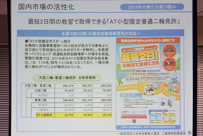 2018年は1万8000人ほどだったAT小型限定普通二輪免許の取得者だが、取得のハードルが下がったことで、今後はより大きな伸びが期待できるとする