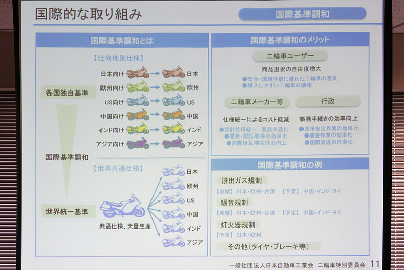 海外市場に向けた取り組みとしては、各国で異なる規制への統一的な対応を図る「国際基準調和」などをさらに推し進める