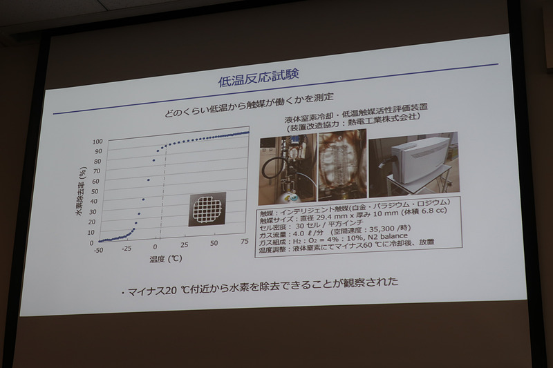学生からの指摘を反映した低温反応試験でも、-20℃から水素濃度を低下させる働きを持つことを確認