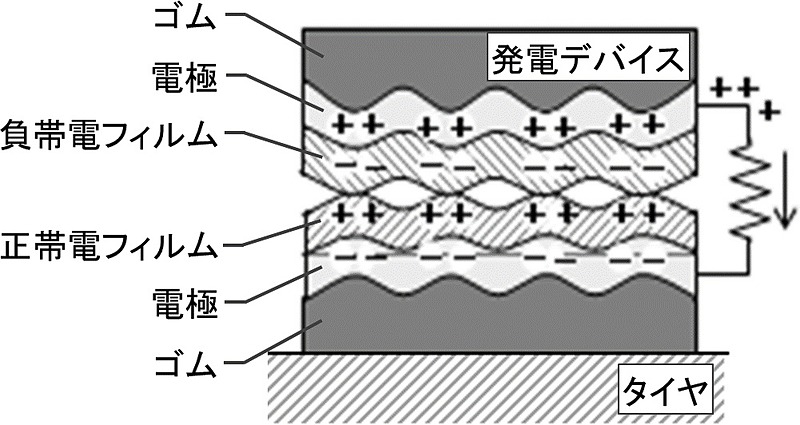 接地面での変形を利用した摩擦帯電現象