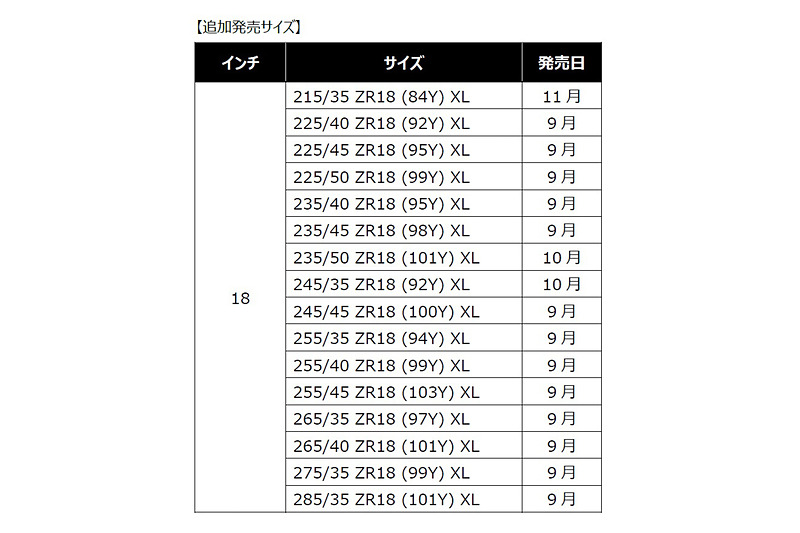 追加サイズと発売日の一覧