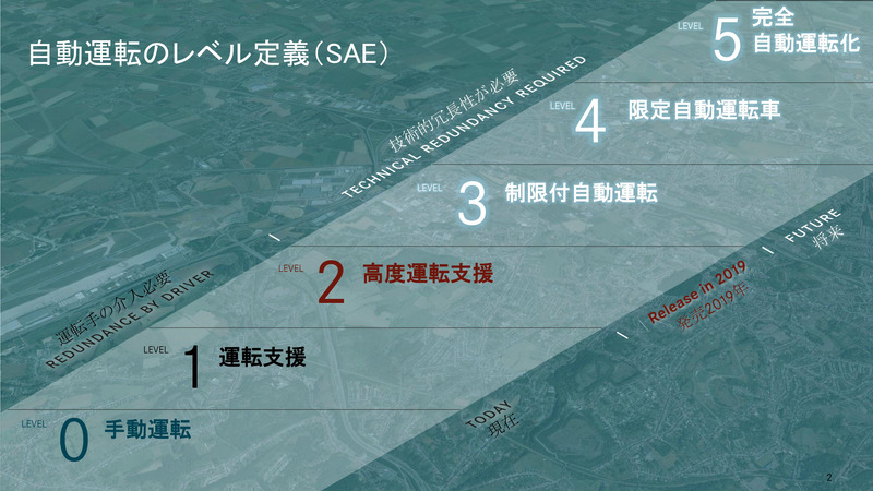 自動運転のレベル定義。2019年型「スーパーグレート」ではレベル2高度運転支援を実現する