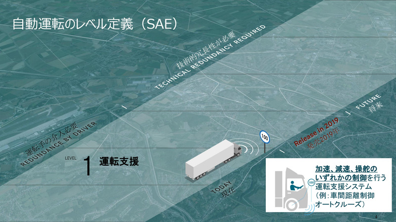 自動運転のレベル定義。2019年型「スーパーグレート」ではレベル2高度運転支援を実現する