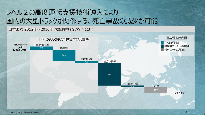 レベル2高度運転支援技術で、国内大型トラックが関係する死亡事故要因の36％で軽減に貢献できるという