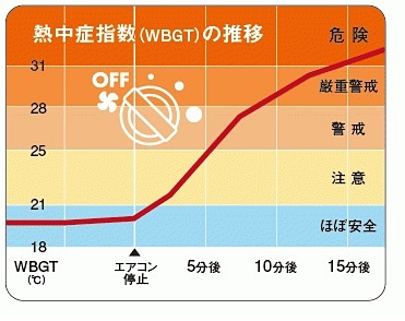 車内の熱中症指数の推移