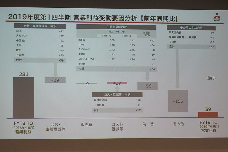 営業利益の変動要因